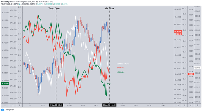 DAX受支撑,欧元/美元受牛市旗形成限制