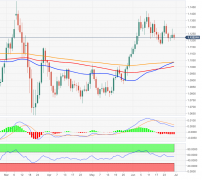 欧元/美元价格分析:价格仍将跌至1.1170区域