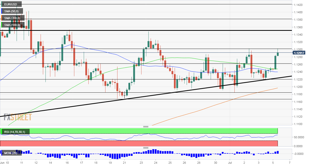 欧元/美元预测：阻力，突破或反弹？技术面看涨，基本面受束缚