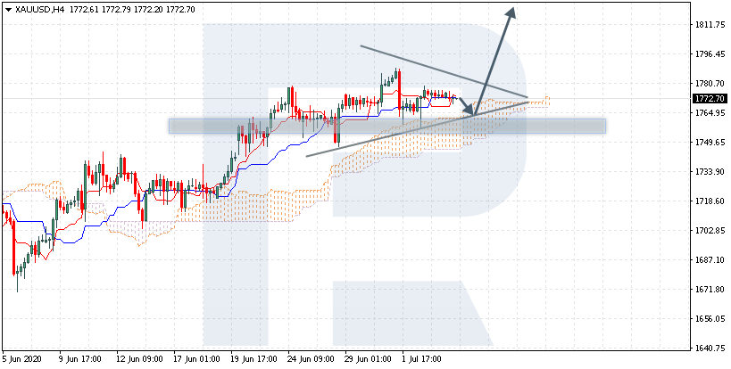 Ichimoku云分析：GBP / USD，布伦特，XAU / USD