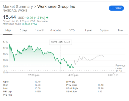 WKHS股票新闻：由于对加州决策的乐观，Workhorse Group Inc.的股价上涨