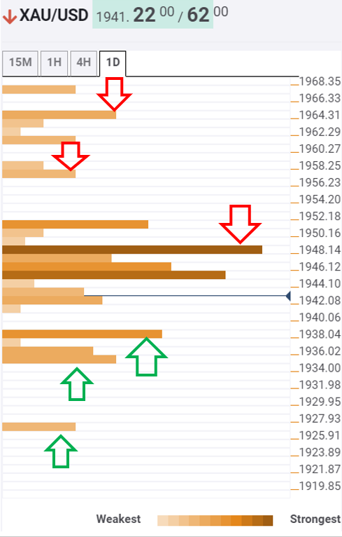 <b>黄金价格分析:对XAU / USD多头来说,重新获得1950美元的关口至关重要– Conflu</b>