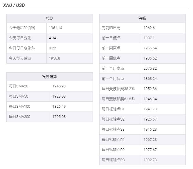 <b>黄金从两周高点回落,仍在1960美元上方买入</b>