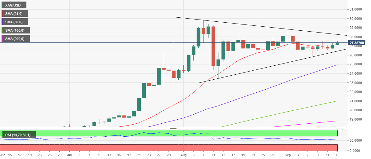 白银价格分析:XAG / USD的目标价位在28美元及更高,而高于21日均线