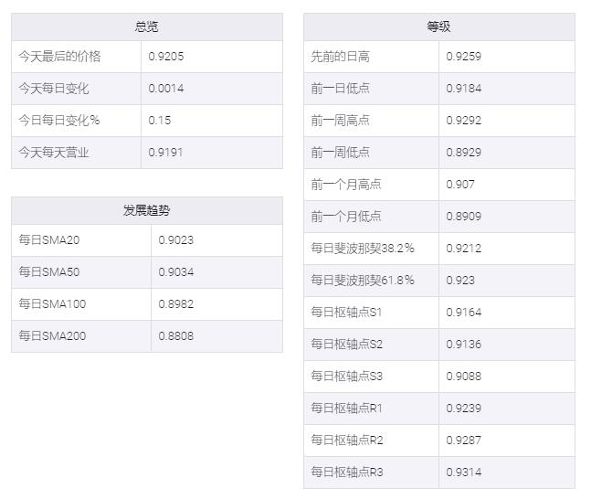 <b>欧元/英镑从一周低点反弹,重回0.9200关口</b>