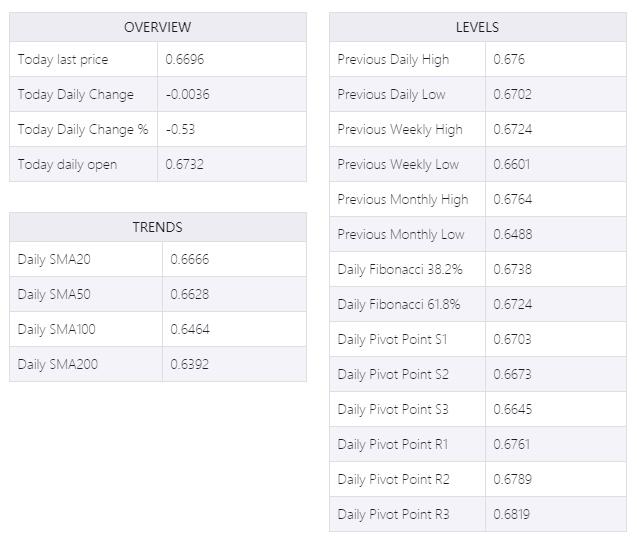 新西兰元/美元从多日低点反弹,仍在0.6700左右的红色区域