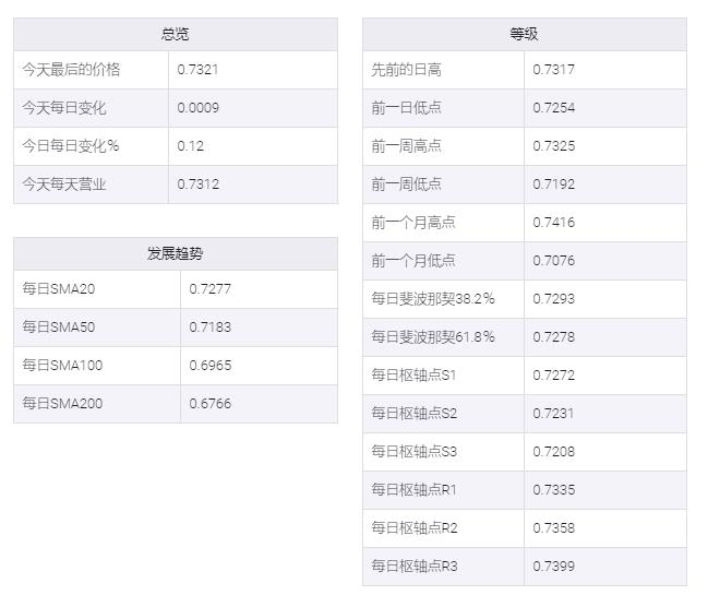 澳元/美元稳定在0.7300关口上方，缺乏跟进