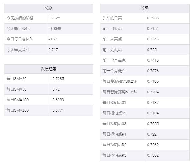 股市周围的积极基调未能提供任何支持或阻止跌势。