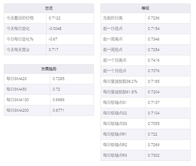 股市周围的积极基调未能提供任何支持或阻止跌势。