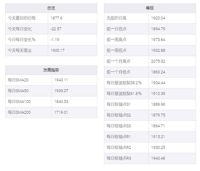黄金价格分析：XAU / USD跌至六周新低，约1875美元区域