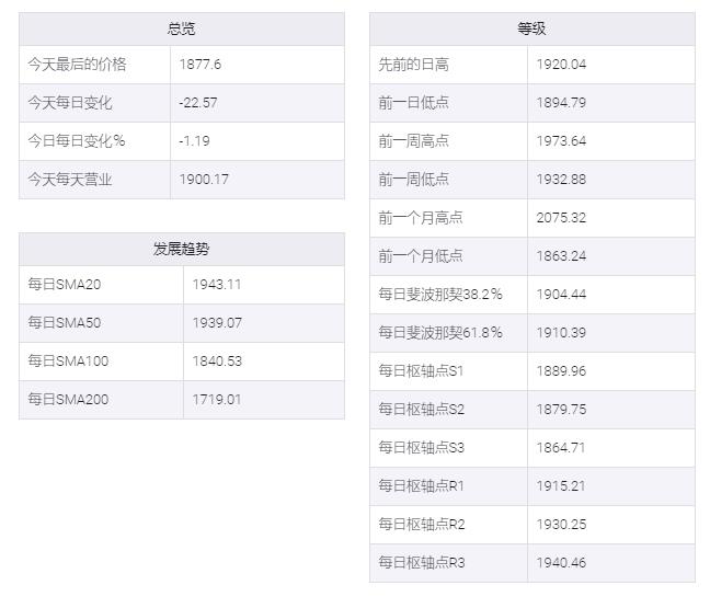 黄金价格分析：XAU / USD跌至六周新低，约1875美元区域