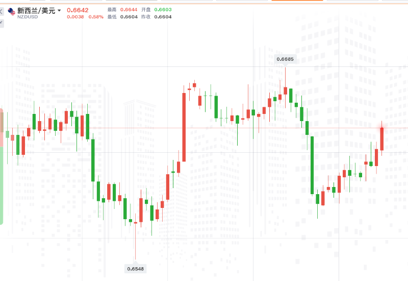 <b>新西兰大选，工党得票大比例领先!纽元回升！</b>