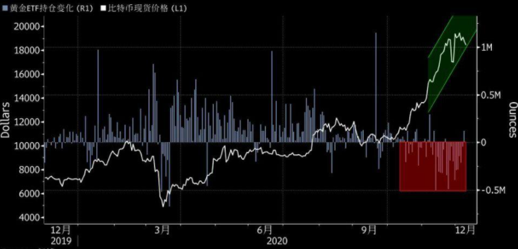 <b>比特币在主流投资圈兴起，黄金将成为牺牲品！</b>