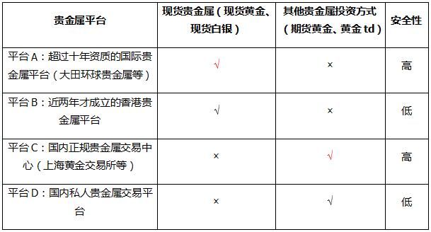 <b>正规贵金属平台哪家好？这样对比一目了然！</b>