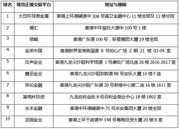 2021年十大现货正规交易平台对比大全！
